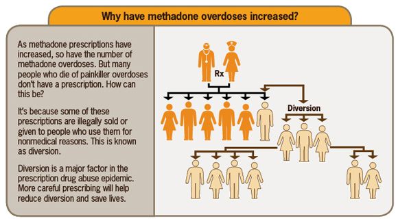 prescription drug overdose statistics